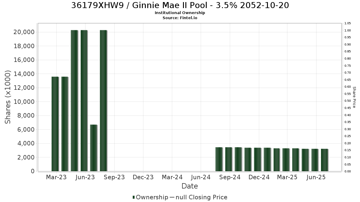 US36179XHW92 / Ginnie Mae II Pool - 3.5% 2052-10-20 Institutional Ownership