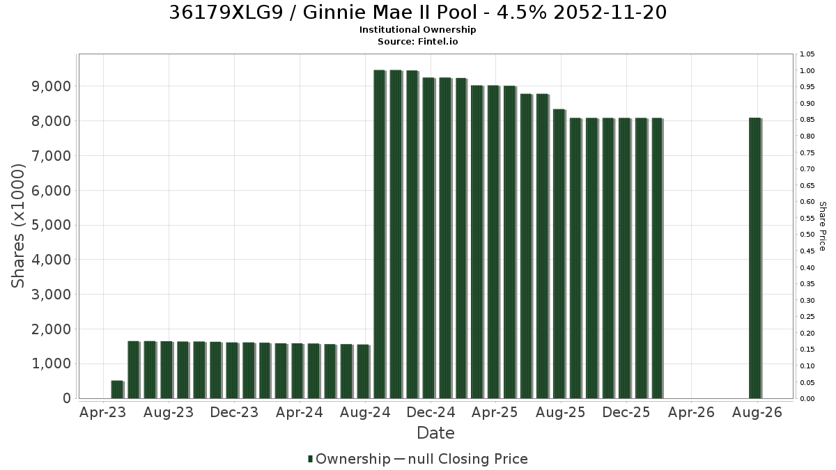 US36179XLG96 / Ginnie Mae II Pool - 4.5% 2052-11-20 Institutional Ownership