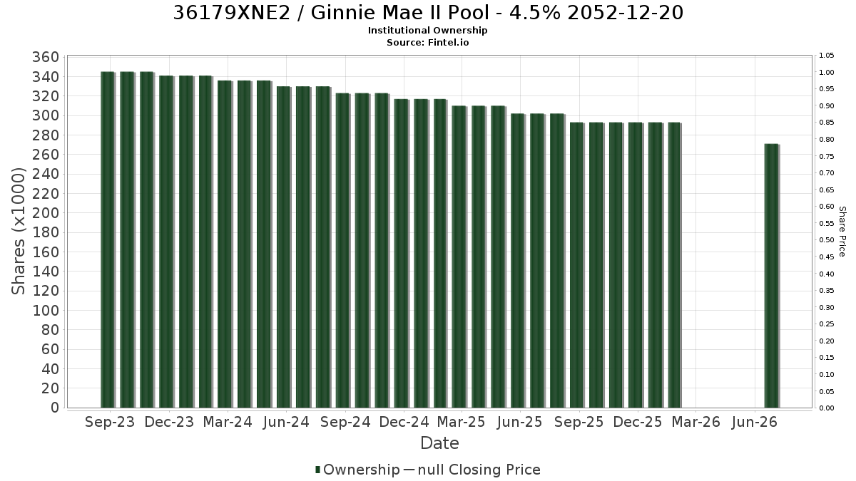 US36179XNE21 / Ginnie Mae II Pool - 4.5% 2052-12-20 Institutional Ownership