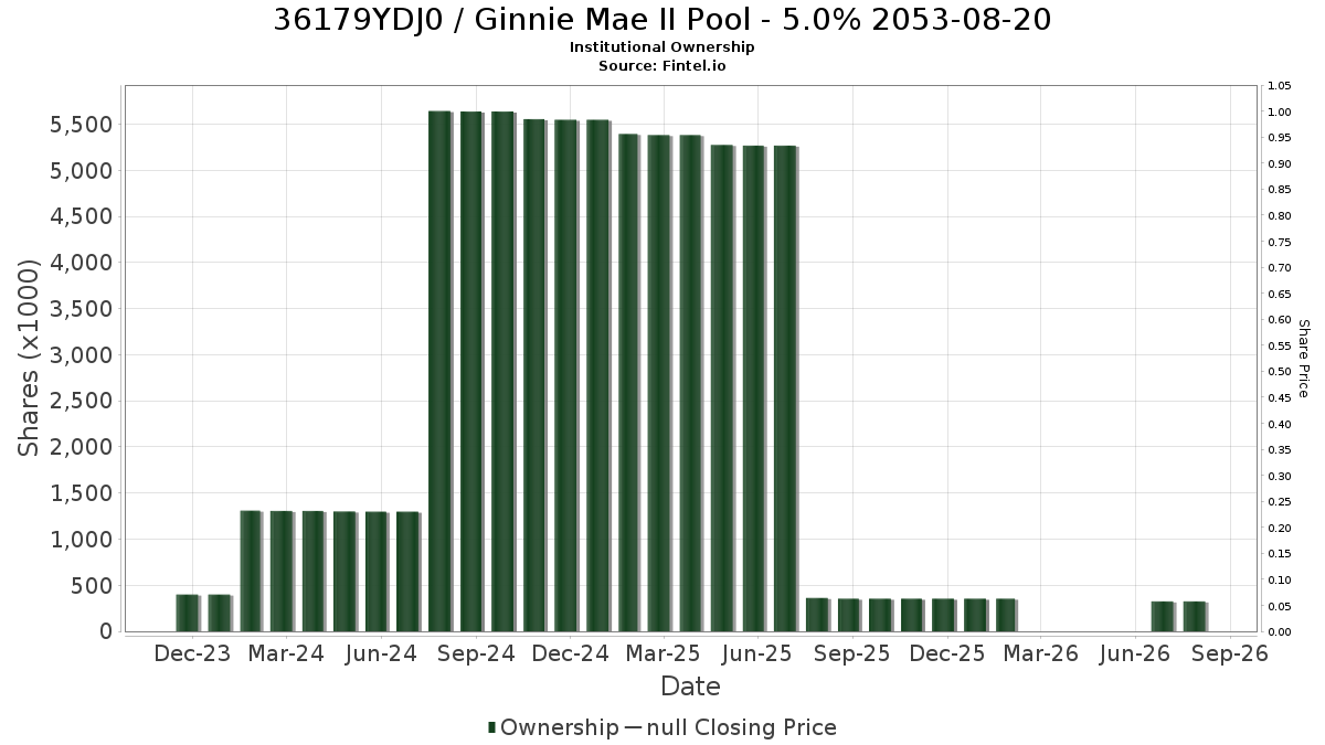 US36179YDJ01 / Ginnie Mae II Pool - 5.0% 2053-08-20 Institutional Ownership