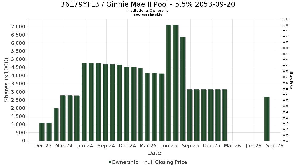 US36179YFL39 / Ginnie Mae II Pool - 5.5% 2053-09-20 Institutional Ownership