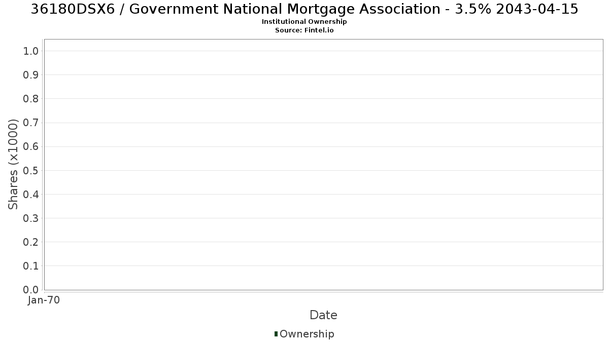 US36180DSX65 / Government National Mortgage Association - 3.5% 2043-04-15 Institutional Ownership