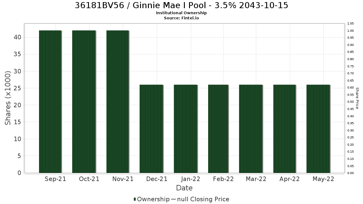 US36181BV562 / Ginnie Mae I Pool - 3.5% 2043-10-15 Institutional Ownership