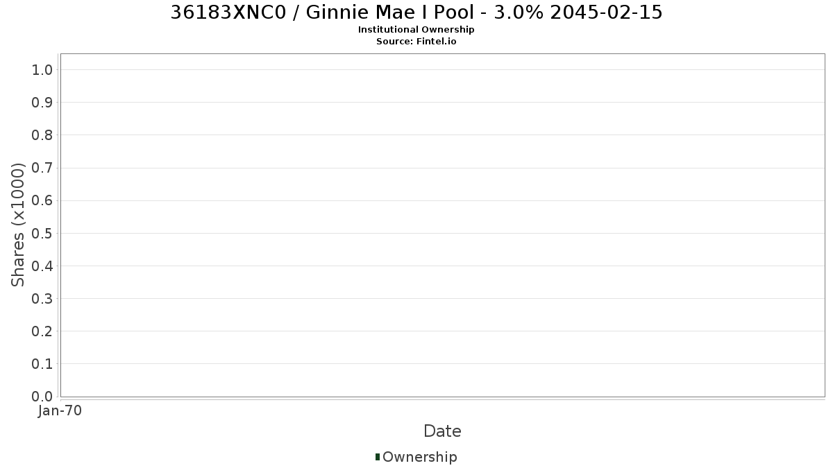 US36183XNC01 / Ginnie Mae I Pool - 3.0% 2045-02-15 Institutional Ownership