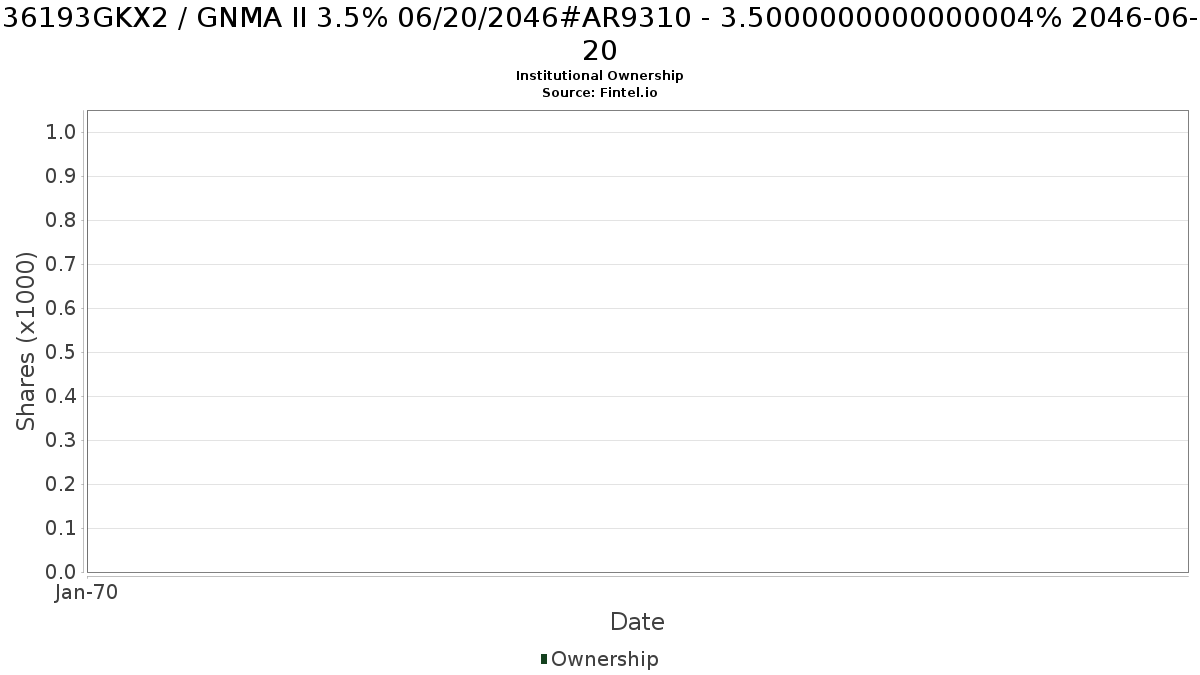 US36193GKX24 / GNMA II 3.5% 06/20/2046#AR9310 - 3.5000000000000004% 2046-06-20 Institutional Ownership