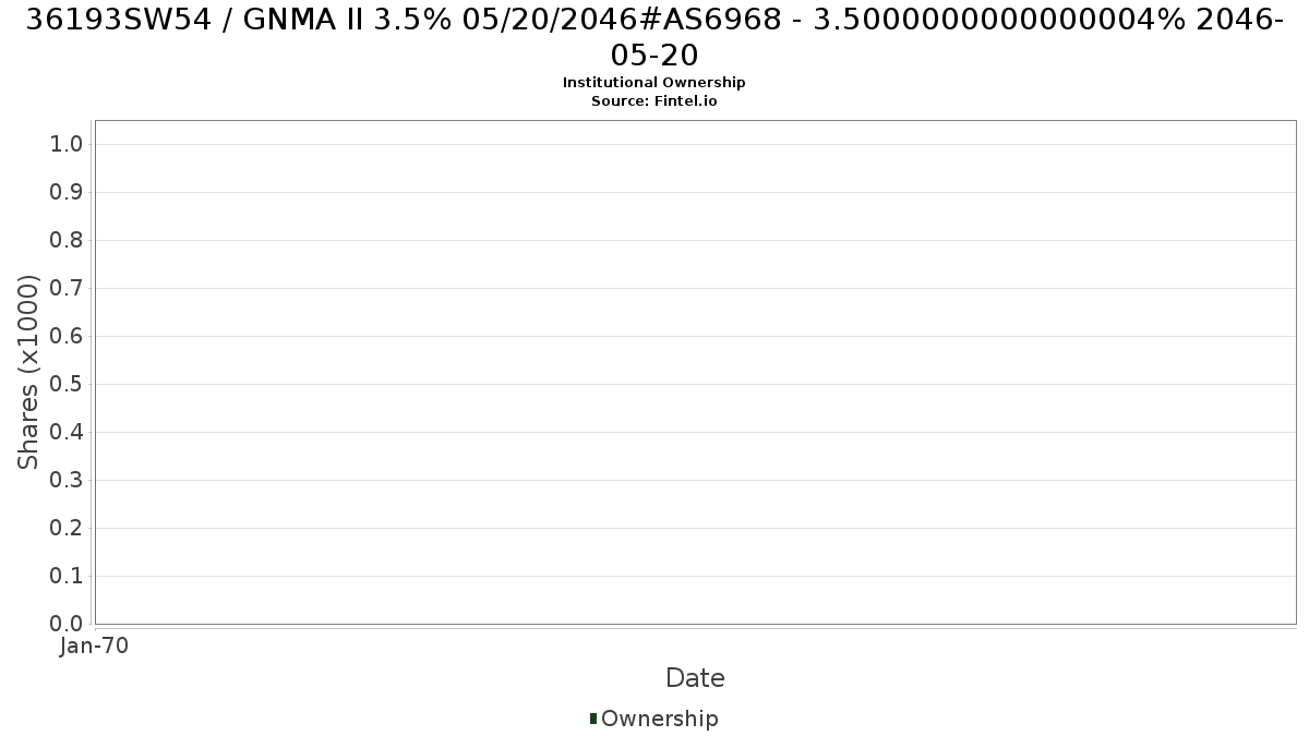 US36193SW544 / GNMA II 3.5% 05/20/2046#AS6968 - 3.5000000000000004% 2046-05-20 Institutional Ownership