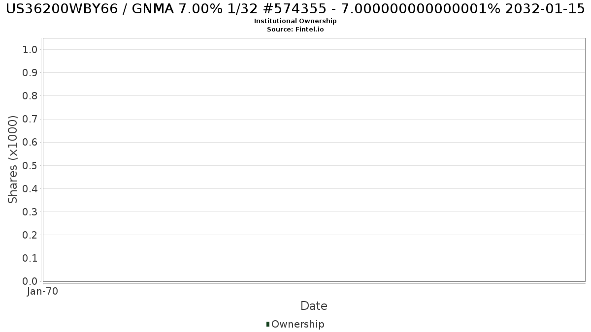 US36200WBY66 / GNMA 7.00% 1/32 #574355 - 7.000000000000001% 2032-01-15 Institutional Ownership
