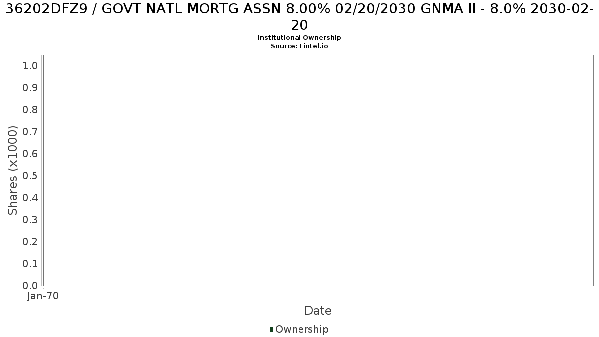 US36202DFZ96 / GOVT NATL MORTG ASSN 8.00% 02/20/2030 GNMA II - 8.0% 2030-02-20 Institutional Ownership