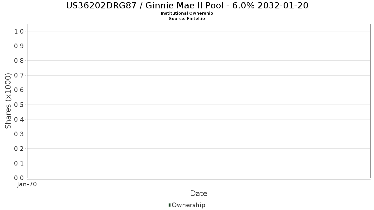 US36202DRG87 / Ginnie Mae II Pool - 6.0% 2032-01-20 Institutional Ownership