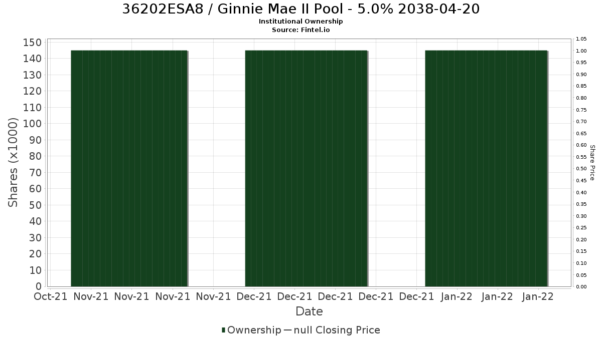US36202ESA81 / Ginnie Mae II Pool - 5.0% 2038-04-20 Institutional Ownership