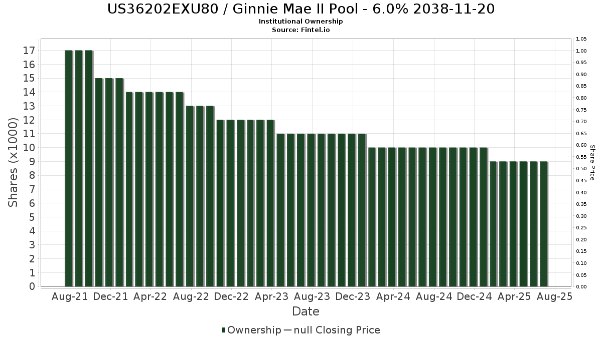 US36202EXU80 / Ginnie Mae II Pool - 6.0% 2038-11-20 Institutional Ownership