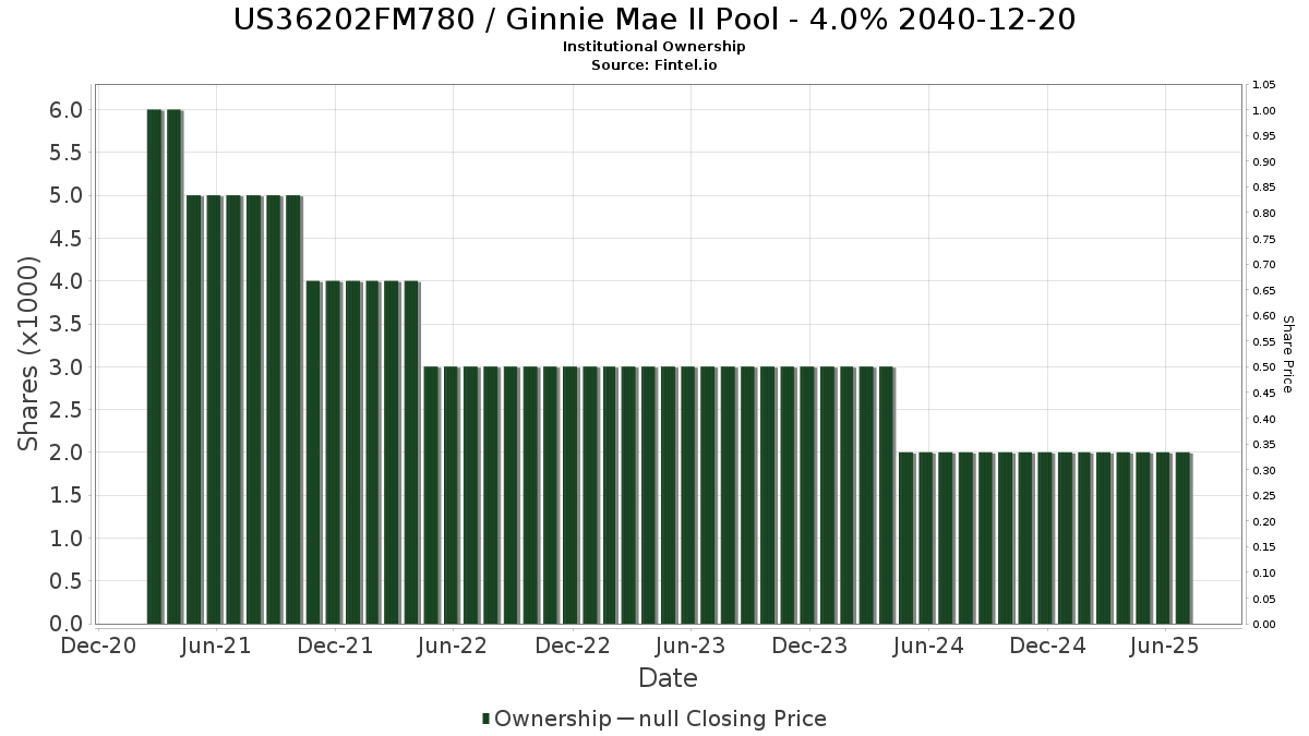 US36202FM780 - 吉利美II 池股票- 股價，機構持股，股東