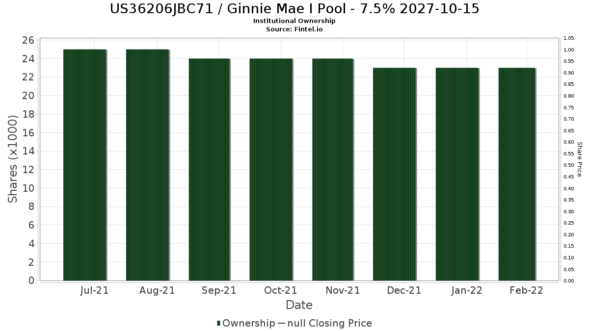 US36206JBC71 / Ginnie Mae I Pool - 7.5% 2027-10-15 Institutional Ownership