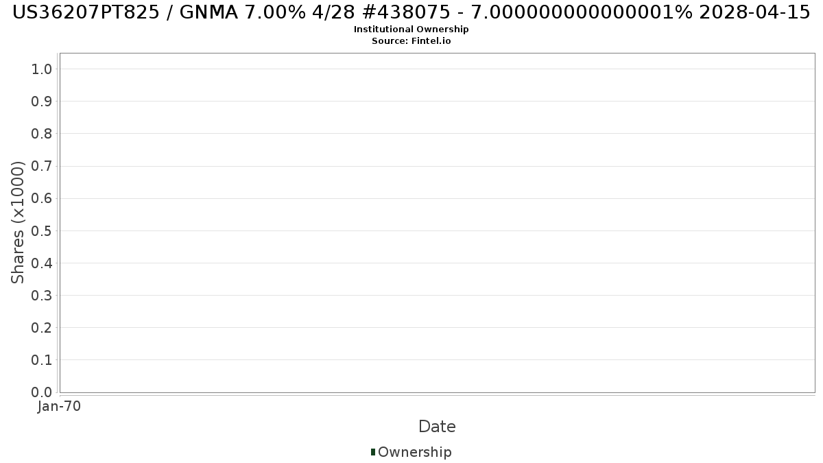 US36207PT825 / GNMA 7.00% 4/28 #438075 - 7.000000000000001% 2028-04-15 Institutional Ownership