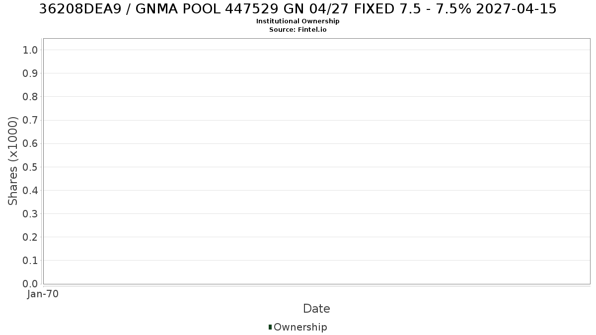 US36208DEA90 / GNMA POOL 447529 GN 04/27 FIXED 7.5 - 7.5% 2027-04-15 Institutional Ownership