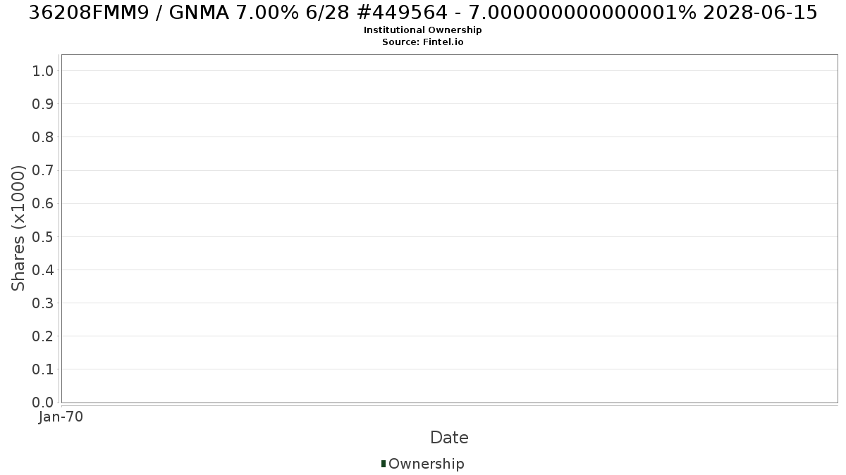 US36208FMM94 / GNMA 7.00% 6/28 #449564 - 7.000000000000001% 2028-06-15 Institutional Ownership