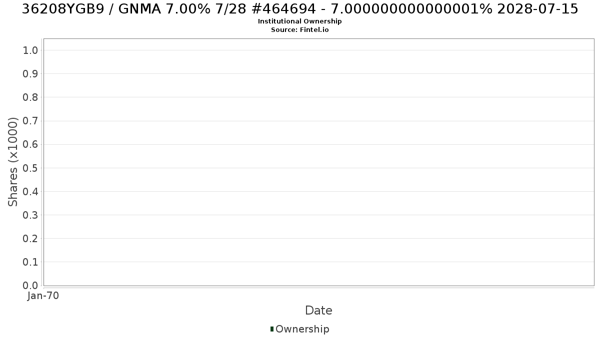 US36208YGB92 / GNMA 7.00% 7/28 #464694 - 7.000000000000001% 2028-07-15 Institutional Ownership
