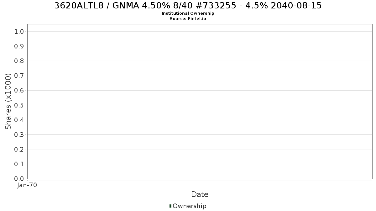 US3620ALTL84 / GNMA 4.50% 8/40 #733255 - 4.5% 2040-08-15 Institutional Ownership