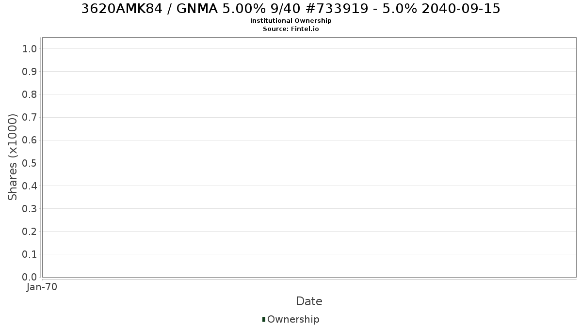US3620AMK845 / GNMA 5.00% 9/40 #733919 - 5.0% 2040-09-15 Institutional Ownership