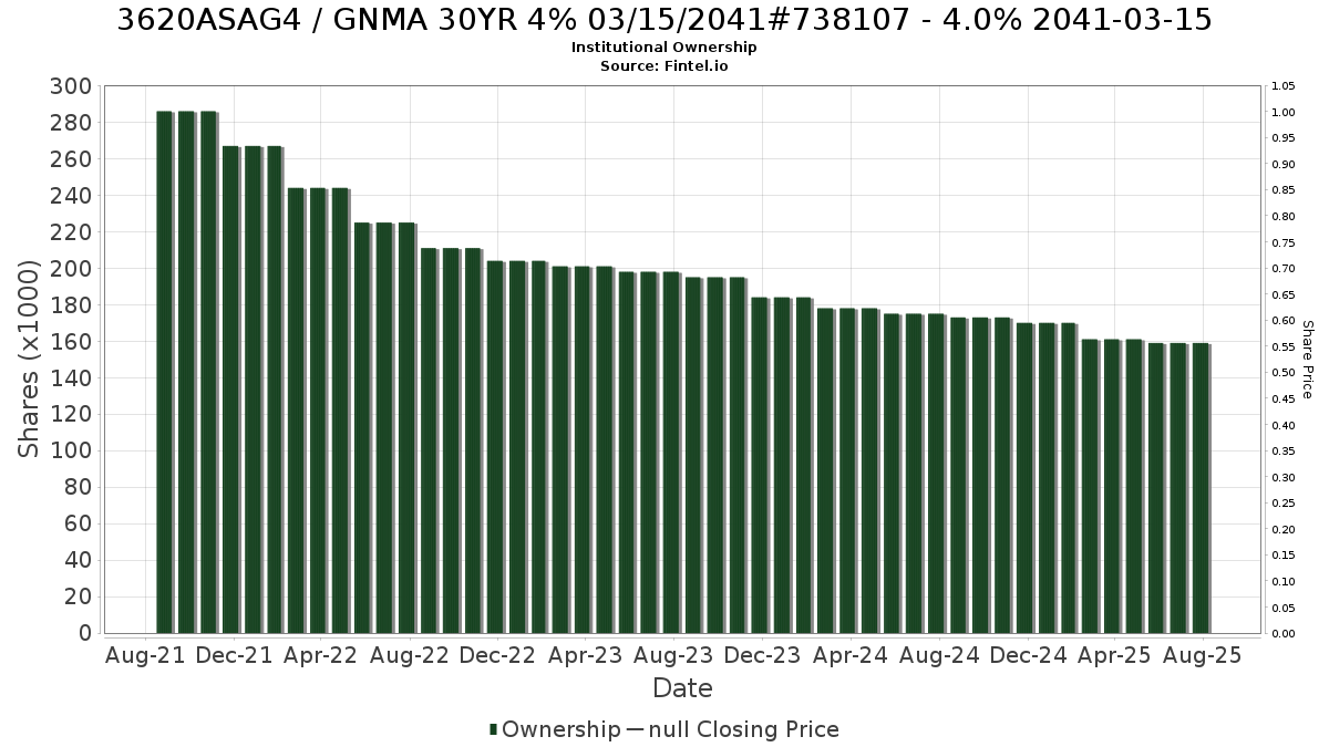 US3620ASAG44 / GNMA 30YR 4% 03/15/2041#738107 - 4.0% 2041-03-15 Institutional Ownership