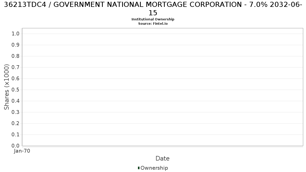 US36213TDC45 / GOVERNMENT NATIONAL MORTGAGE CORPORATION - 7.0% 2032-06-15 Institutional Ownership