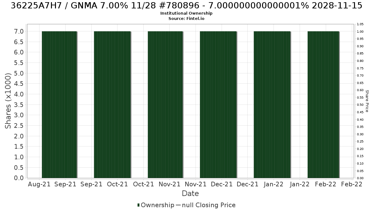 US36225A7H71 / GNMA 7.00% 11/28 #780896 - 7.000000000000001% 2028-11-15 Institutional Ownership