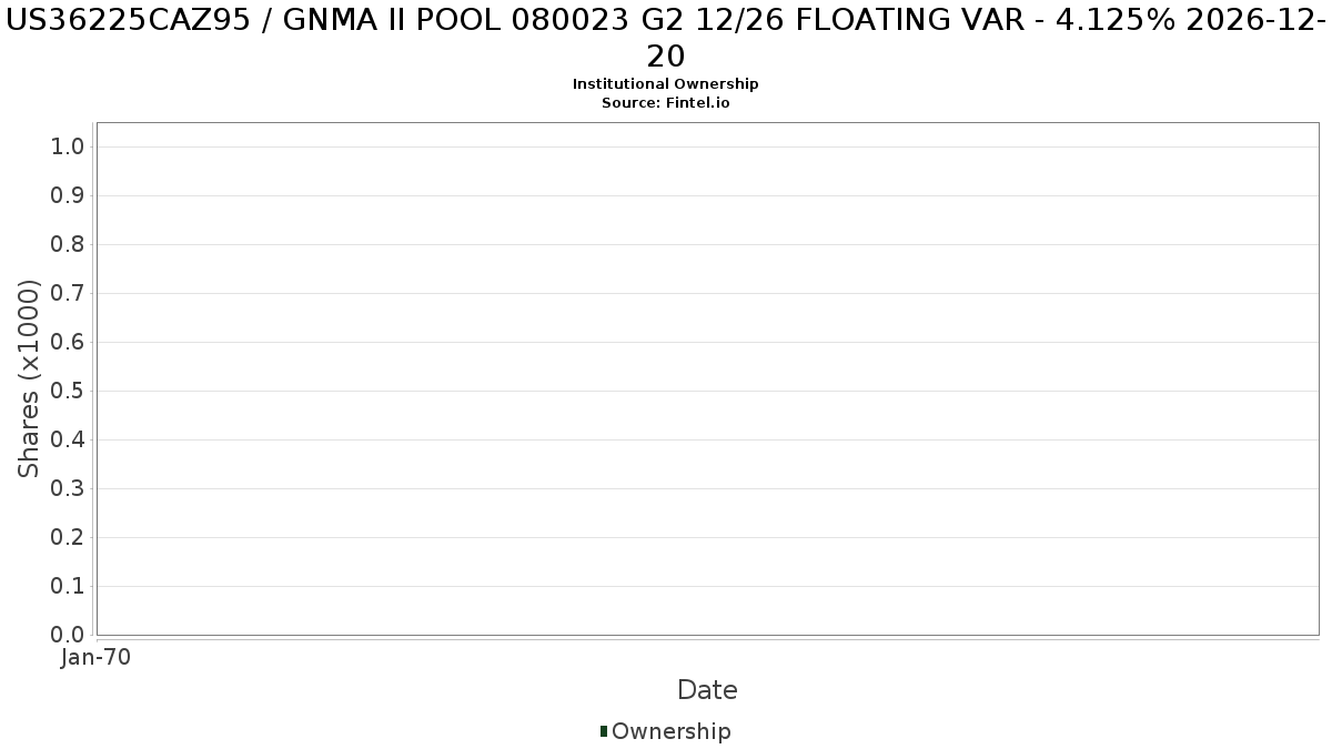 US36225CAZ95 / GNMA II POOL 080023 G2 12/26 FLOATING VAR - 4.125% 2026-12-20 Institutional Ownership