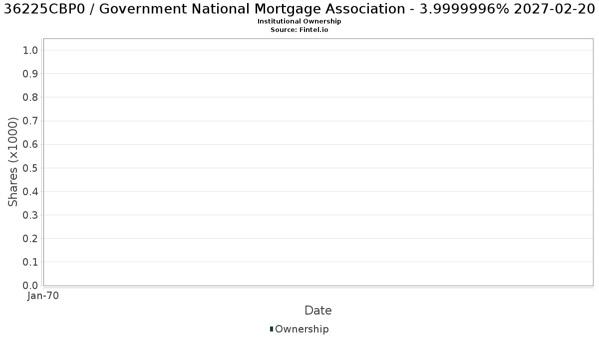 US36225CBP05 / Government National Mortgage Association - 3.9999996% 2027-02-20 Institutional Ownership