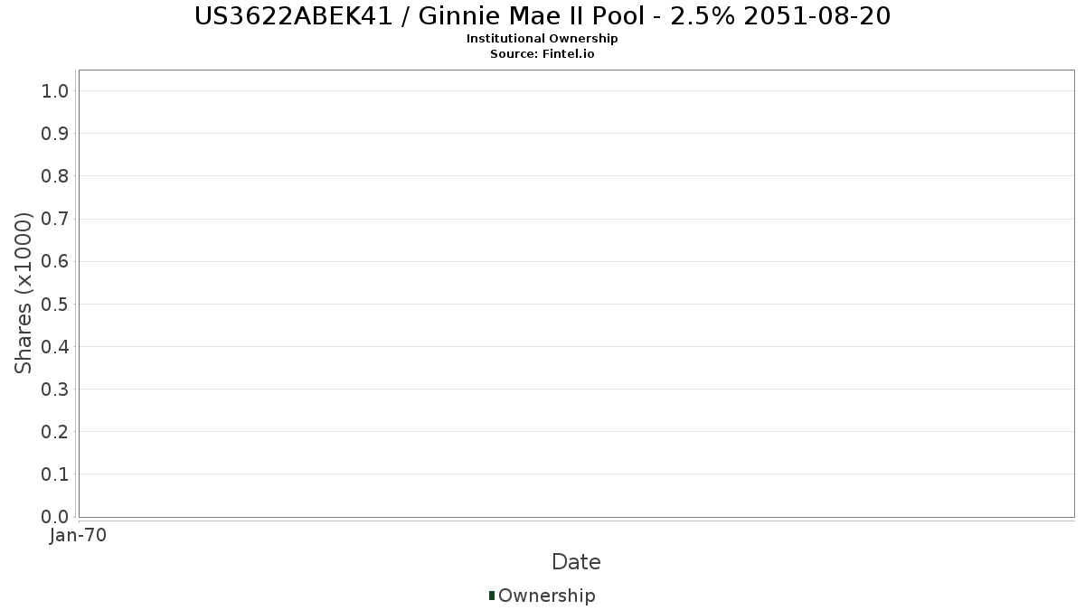 US3622ABEK41 / Ginnie Mae II Pool - 2.5% 2051-08-20 Institutional Ownership