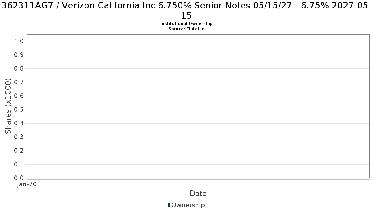 US362311AG75 / Verizon California Inc 6.750% Senior Notes 05/15/27 - 6.75% 2027-05-15 Institutional Ownership