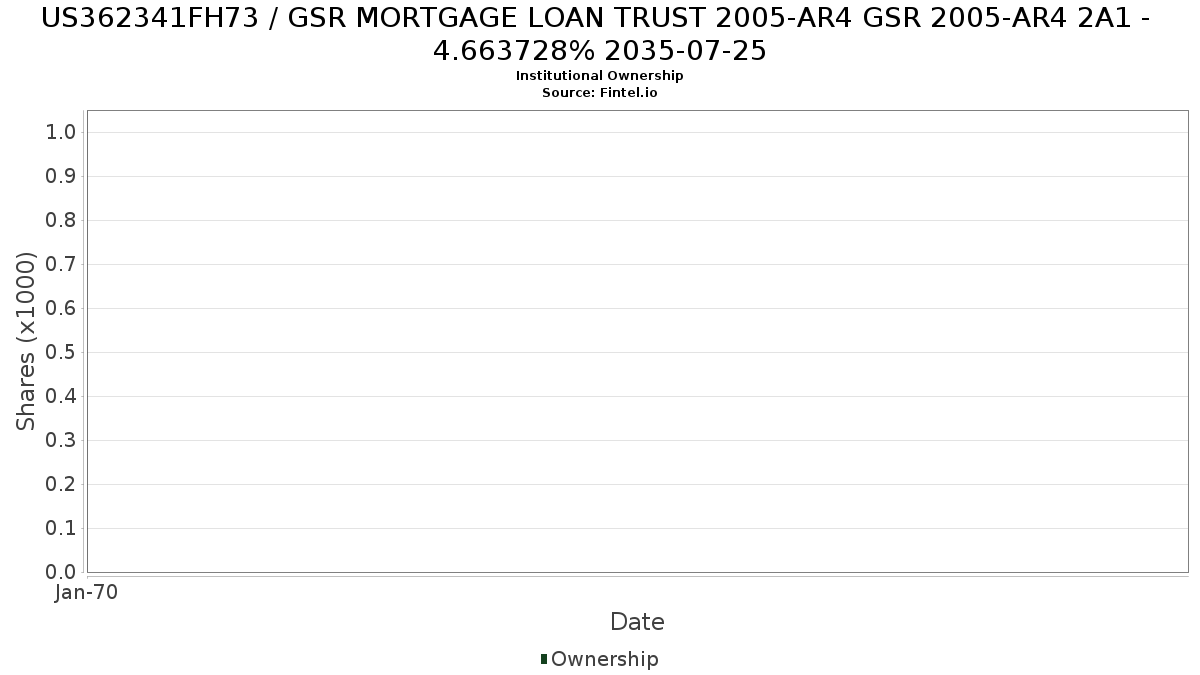 US362341FH73 / GSR MORTGAGE LOAN TRUST 2005-AR4 GSR 2005-AR4 2A1 - 4.663728% 2035-07-25 Institutional Ownership