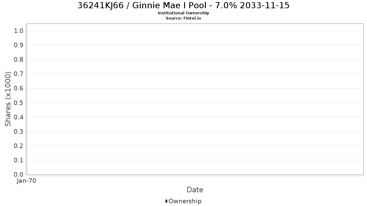 US36241KJ669 / Ginnie Mae I Pool - 7.0% 2033-11-15 Institutional Ownership