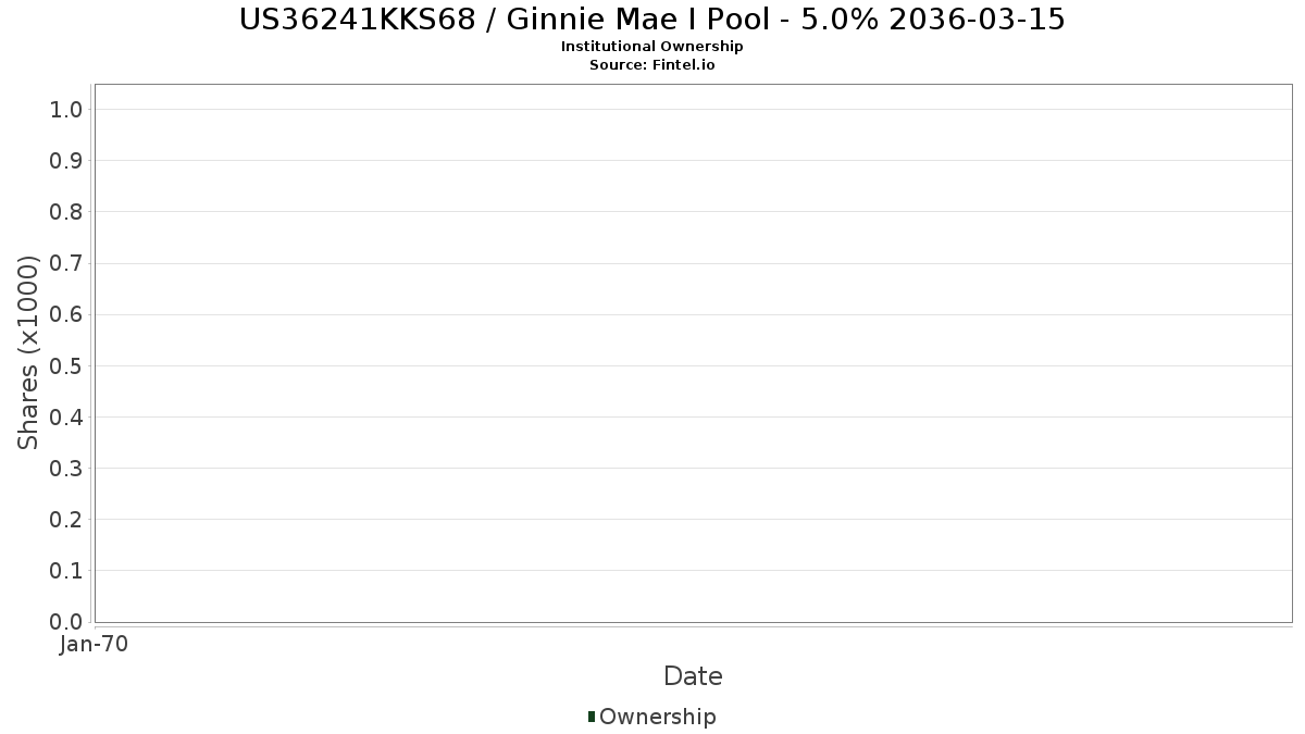 US36241KKS68 / Ginnie Mae I Pool - 5.0% 2036-03-15 Institutional Ownership
