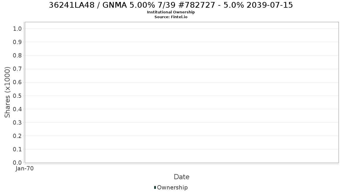 US36241LA484 / GNMA 5.00% 7/39 #782727 - 5.0% 2039-07-15 Institutional Ownership