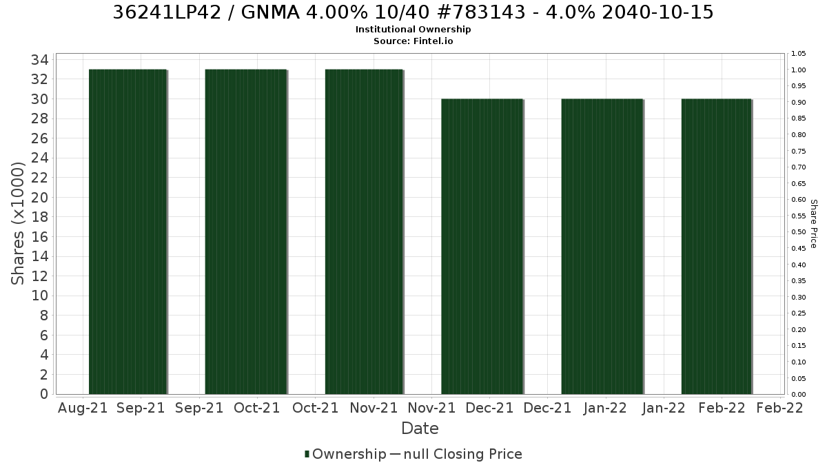 US36241LP425 / GNMA 4.00% 10/40 #783143 - 4.0% 2040-10-15 Institutional Ownership