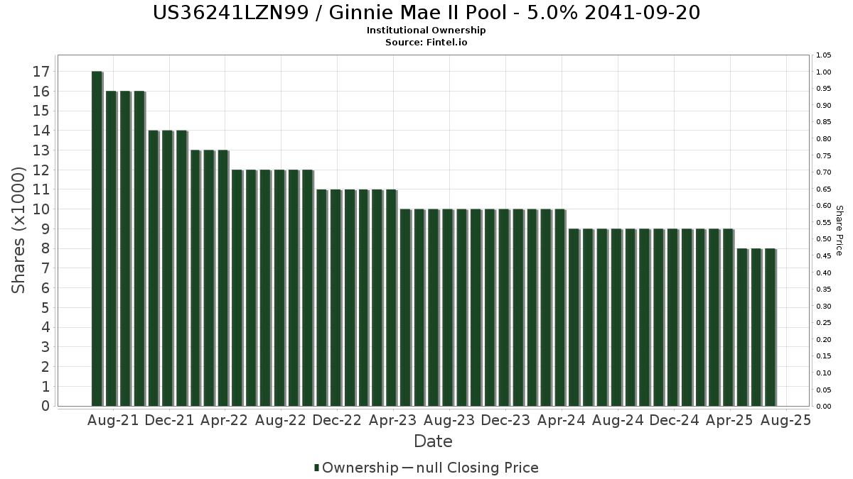 US36241LZN99 / Ginnie Mae II Pool - 5.0% 2041-09-20 Institutional Ownership