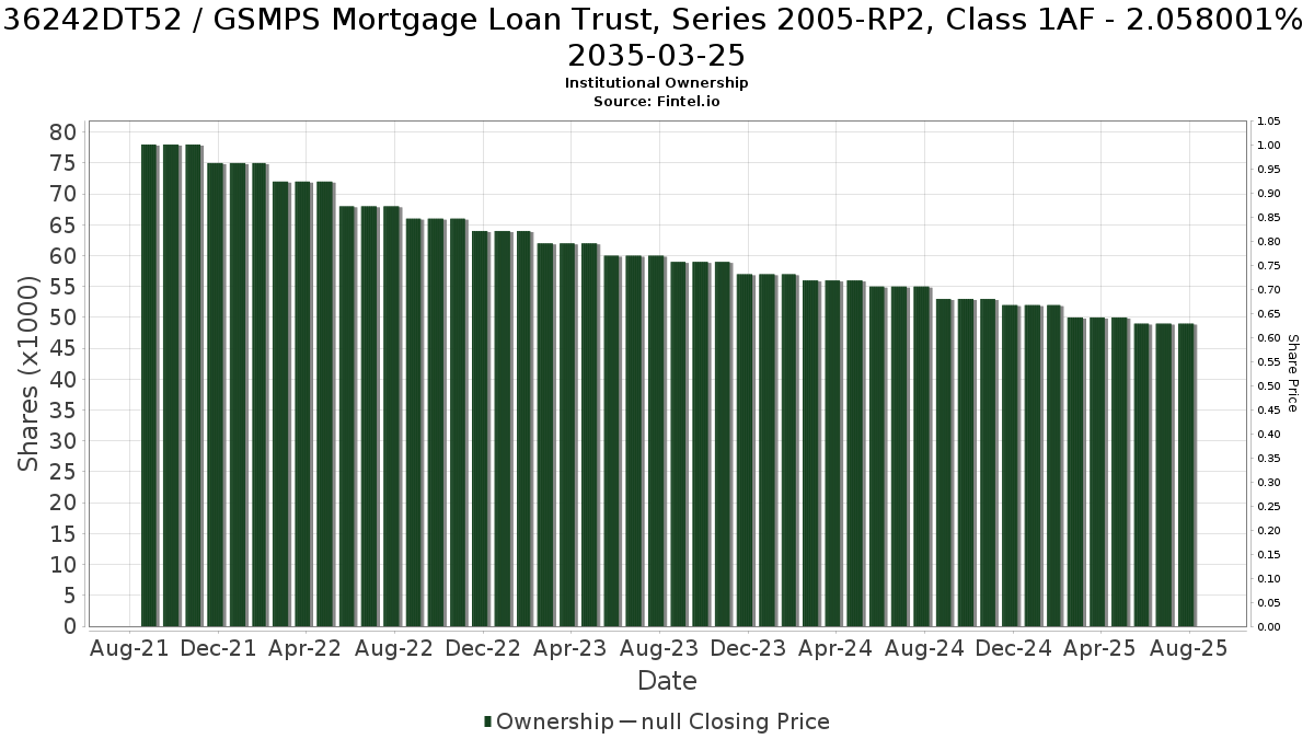 US36242DT521 / GSMPS Mortgage Loan Trust, Series 2005-RP2, Class 1AF - 2.058001% 2035-03-25 Institutional Ownership