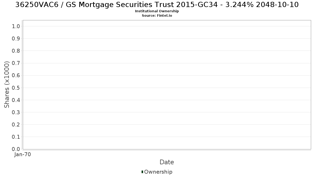 US36250VAC63 / GS Mortgage Securities Trust 2015-GC34 - 3.244% 2048-10-10 Institutional Ownership