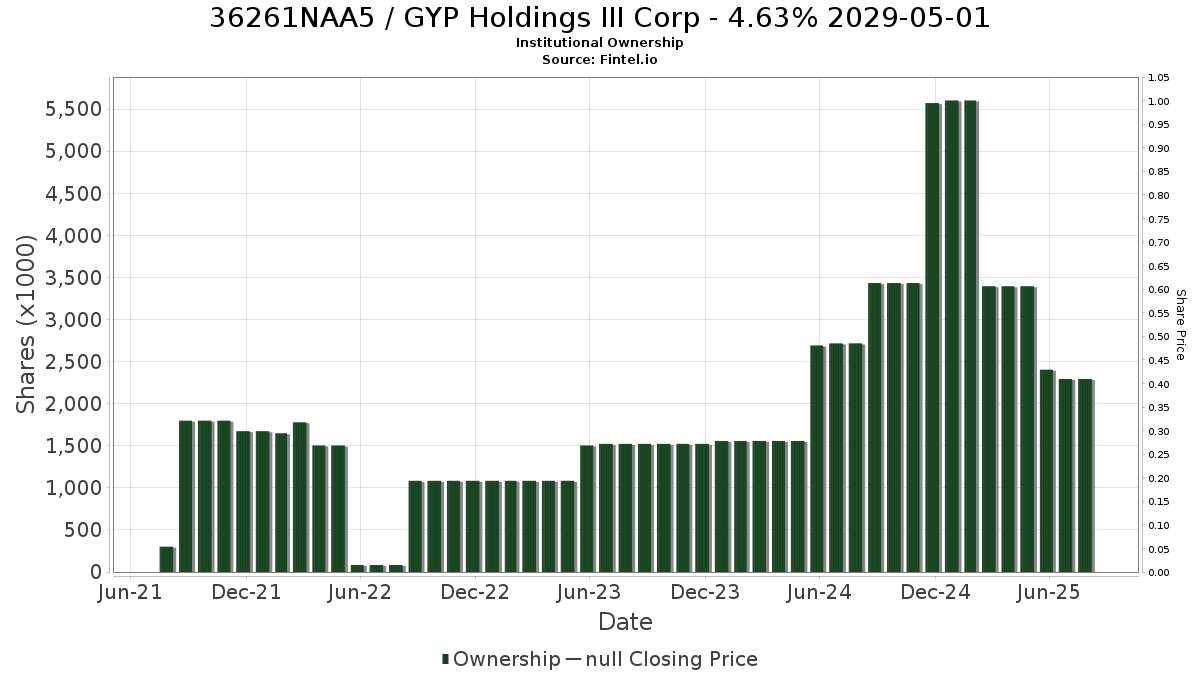 US36261NAA54 / GYP Holdings III Corp - 4.63% 2029-05-01 Institutional Ownership