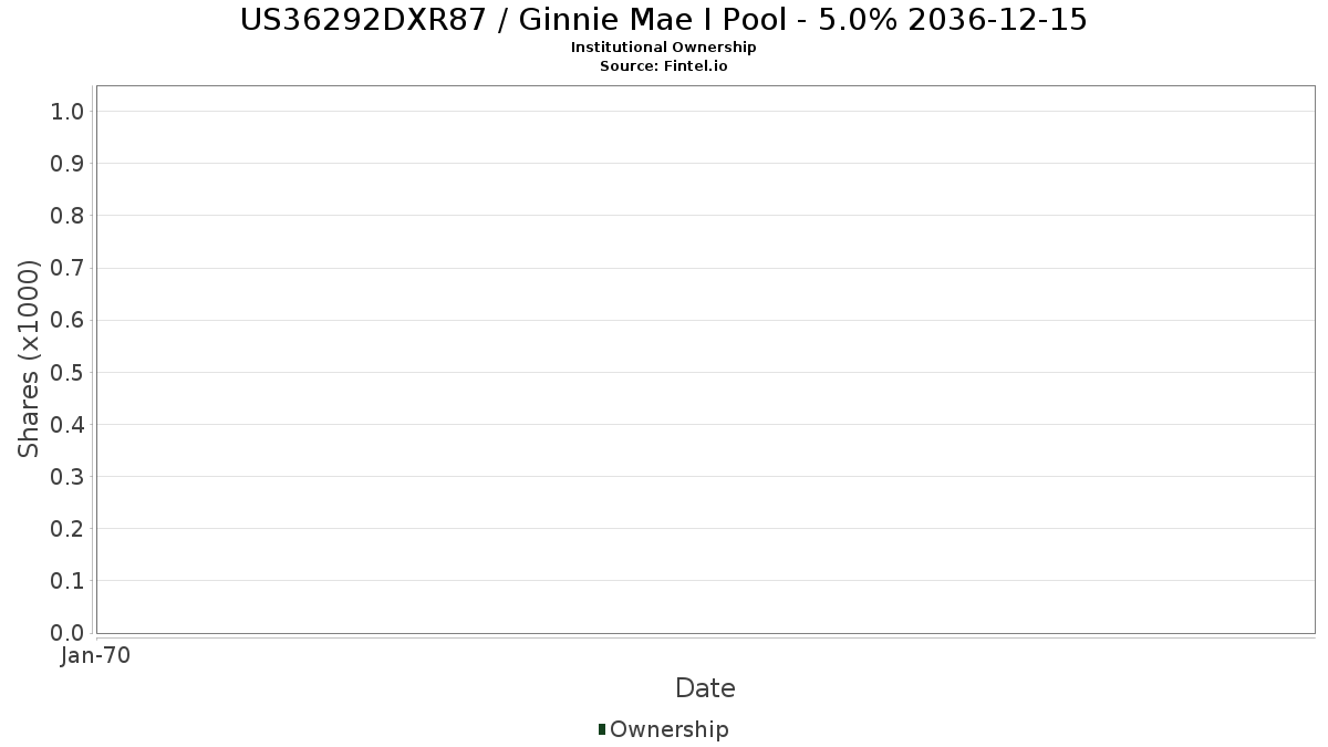 US36292DXR87 / Ginnie Mae I Pool - 5.0% 2036-12-15 Institutional Ownership