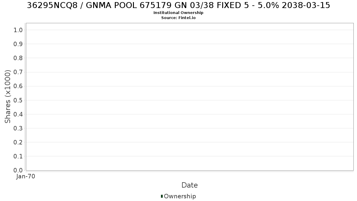 US36295NCQ88 / GNMA POOL 675179 GN 03/38 FIXED 5 - 5.0% 2038-03-15 Institutional Ownership