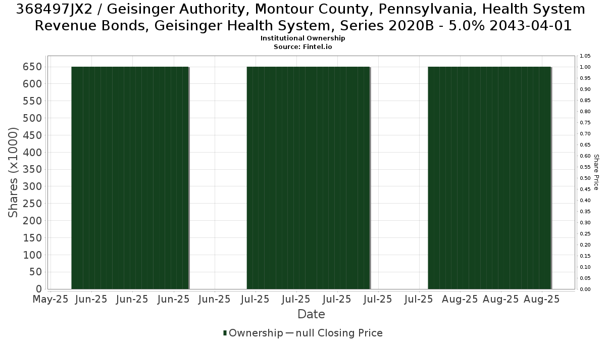 US368497JX29 / Geisinger Authority, Montour County, Pennsylvania, Health System Revenue Bonds, Geisinger Health System, Series 2020B - 5.0% 2043-04-01 Institutional Ownership