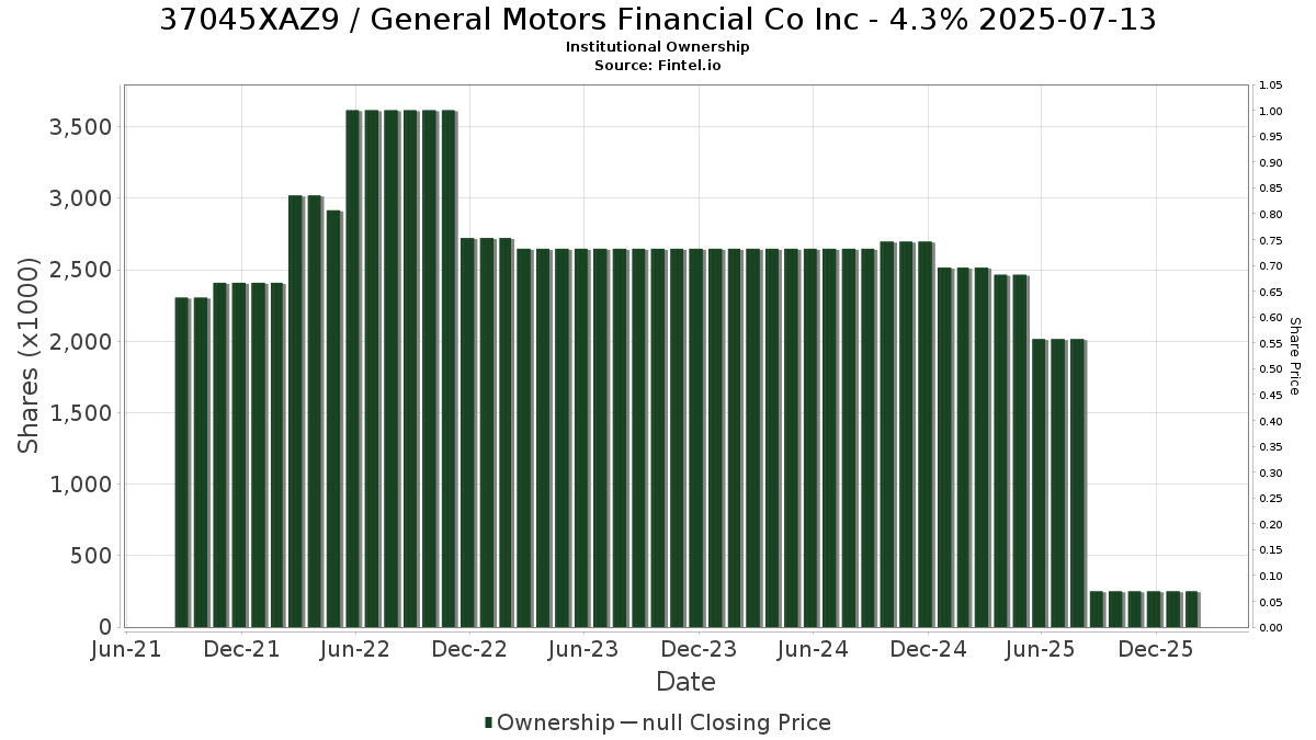 US37045XAZ96 / General Motors Financial Co Inc - 4.3% 2025-07-13 Institutional Ownership