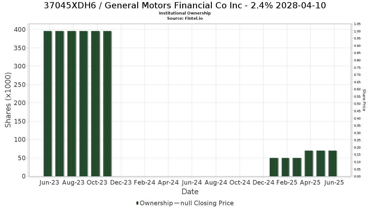 US37045XDH61 / General Motors Financial Co Inc - 2.4% 2028-04-10 Institutional Ownership