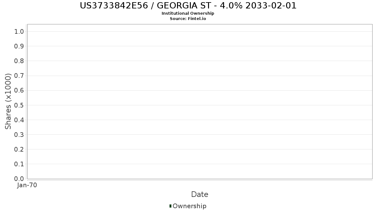 US3733842E56 / GEORGIA ST - 4.0% 2033-02-01 Institutional Ownership