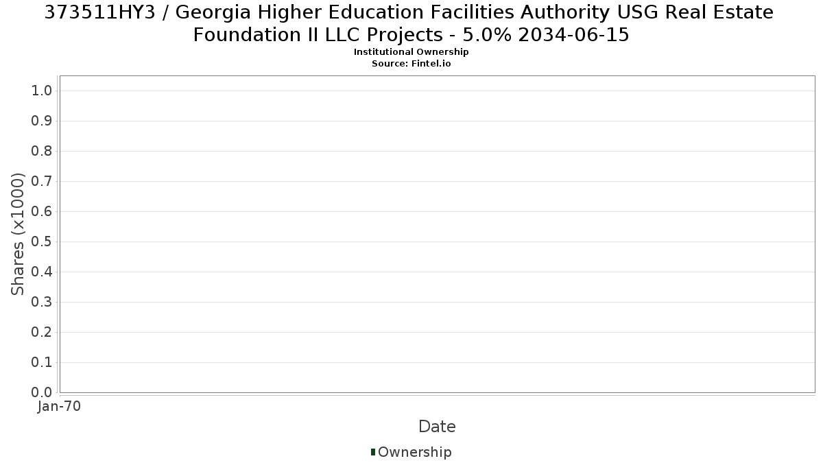 US373511HY30 / Georgia Higher Education Facilities Authority USG Real Estate Foundation II LLC Projects - 5.0% 2034-06-15 Institutional Ownership