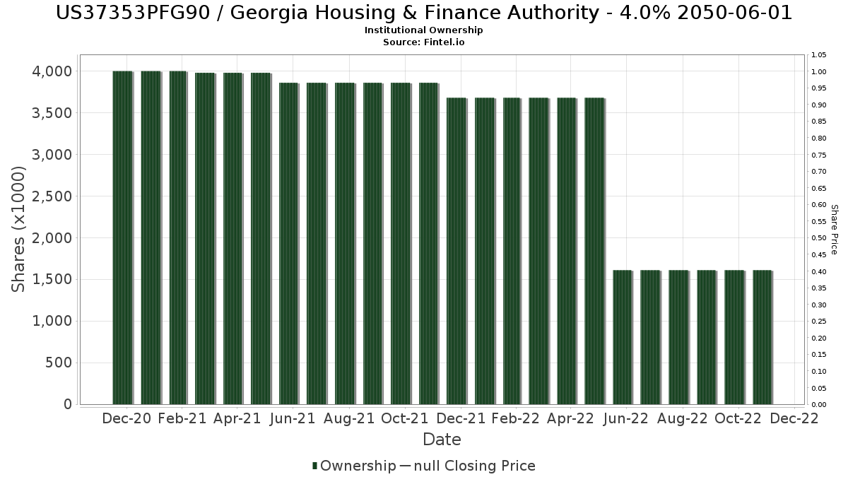 US37353PFG90 Housing & Finance Authority Stock Stock Price, Institutional Ownership