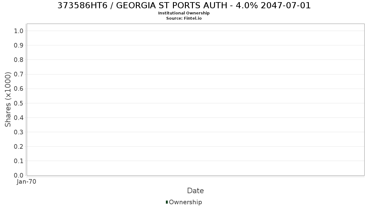 US373586HT60 / GEORGIA ST PORTS AUTH - 4.0% 2047-07-01 Institutional Ownership