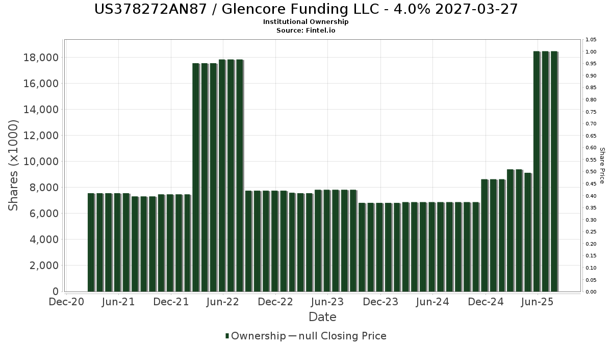 US378272AN87 机构投资人持股和股东嘉能可基金有限责任公司股票