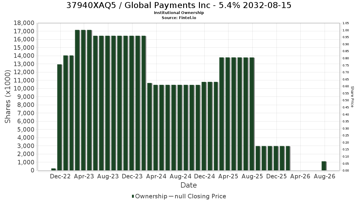 US37940XAQ51 / Global Payments Inc - 5.4% 2032-08-15 Institutional Ownership